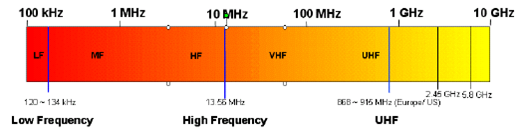 RFID frequency at Transmission Power