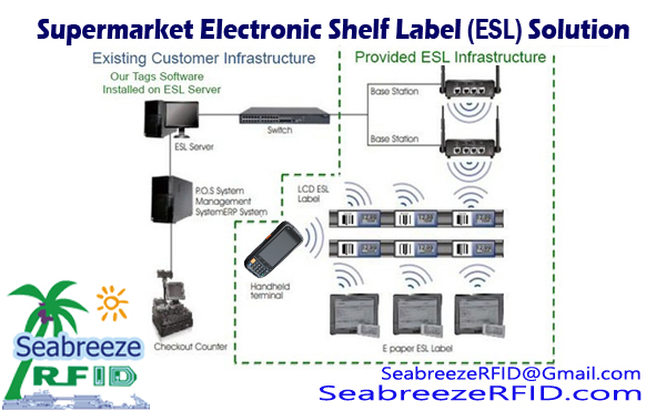 Velika elektronska nalepka na polici supermarketa(ESL) Sistemska rešitev