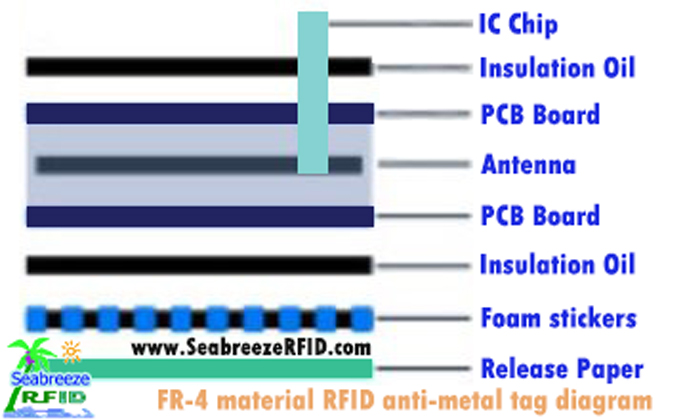 Ang Anti-interference Effect ng RFID Anti-metal Electronic Tag