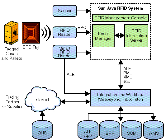 RFID tarpinė programinė įranga